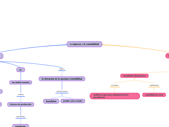 La Empresa Y La Contabilidad Mind Map